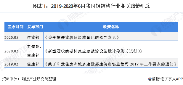 2020年我国钢结构行业市场规模及发展趋势分析 新基建激发市场需求【组图】(图1) 2023年我国钢结构行业市场规模及发展趋势分析 新基建激发市场需求(图1)
