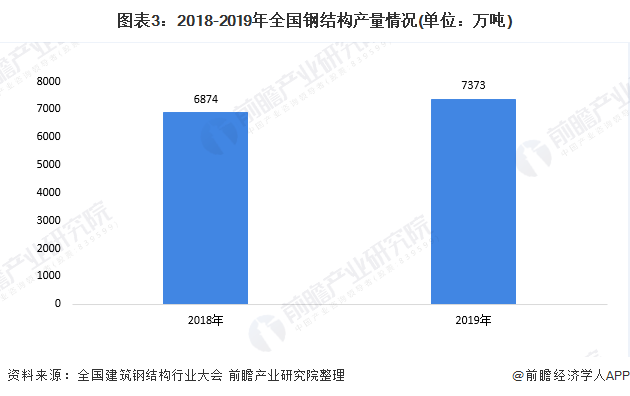2020年我国钢结构行业市场规模及发展趋势分析 新基建激发市场需求【组图】(图3) 2023年我国钢结构行业市场规模及发展趋势分析 新基建激发市场需求(图3)