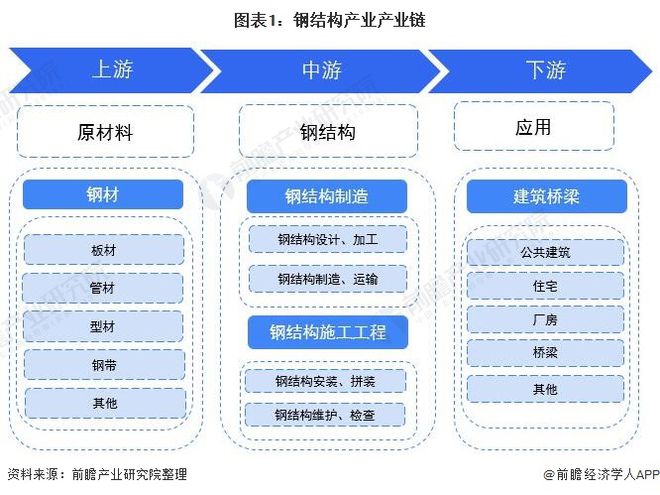 【干货】钢结构行业产业链全景梳理及区域热力地图(图1) 【干货】钢结构行业产业链全景梳理及区域热力地图(图1)