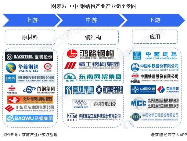 【干货】钢结构行业产业链全景梳理及区域热力地图(图2) 【干货】钢结构行业产业链全景梳理及区域热力地图(图2)
