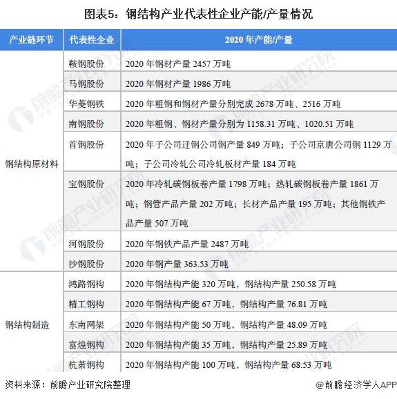 【干货】钢结构行业产业链全景梳理及区域热力地图(图5) 【干货】钢结构行业产业链全景梳理及区域热力地图(图5)