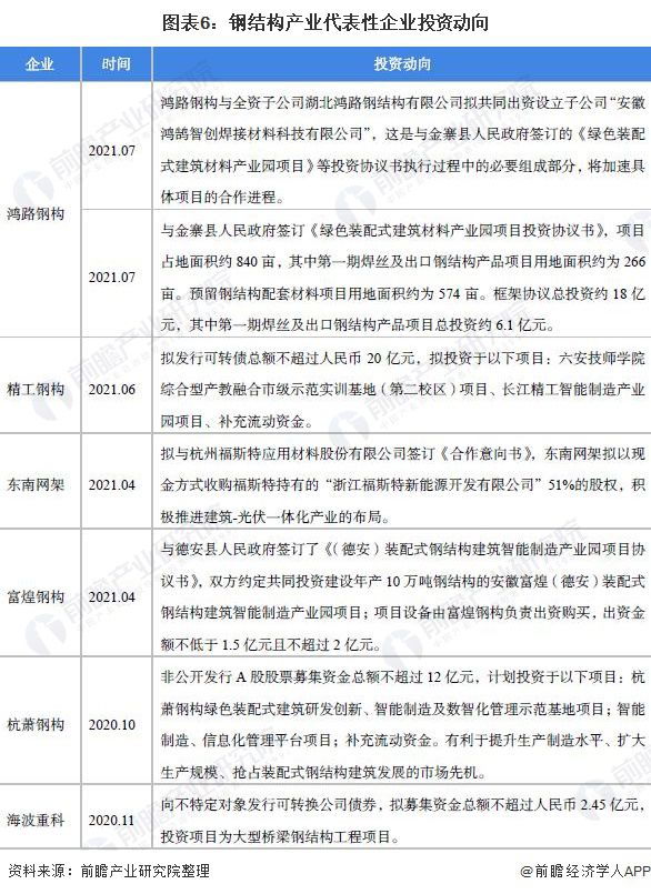 【干货】钢结构行业产业链全景梳理及区域热力地图(图6) 【干货】钢结构行业产业链全景梳理及区域热力地图(图6)
