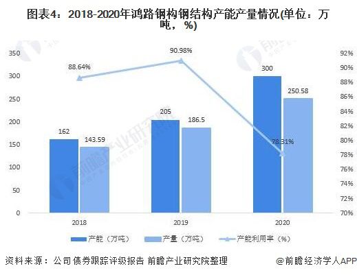 干货!2021年中国钢结构行业龙头企业分析——鸿路钢构:预计2022年底产能将达500万吨(图4) 干货!2023年中国钢结构行业龙头企业分析——鸿路钢构:预计2022年底产能将达500万吨(图4)