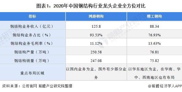 干货!2021年中国钢结构行业龙头企业分析——鸿路钢构:预计2022年底产能将达500万吨(图1) 干货!2023年中国钢结构行业龙头企业分析——鸿路钢构:预计2022年底产能将达500万吨(图1)
