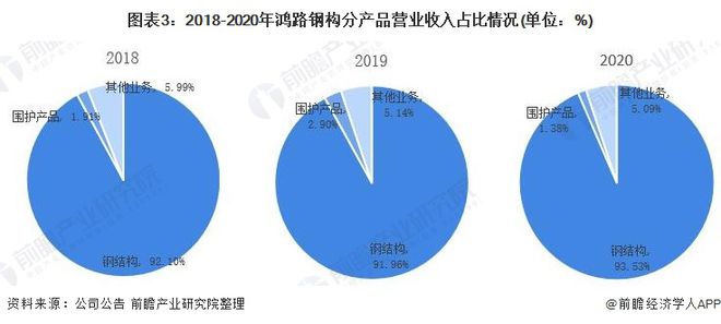 干货!2021年中国钢结构行业龙头企业分析——鸿路钢构:预计2022年底产能将达500万吨(图3) 干货!2023年中国钢结构行业龙头企业分析——鸿路钢构:预计2022年底产能将达500万吨(图3)