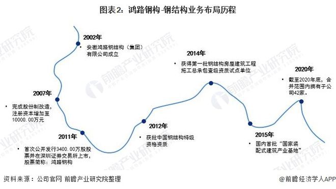 干货!2021年中国钢结构行业龙头企业分析——鸿路钢构:预计2022年底产能将达500万吨(图2) 干货!2023年中国钢结构行业龙头企业分析——鸿路钢构:预计2022年底产能将达500万吨(图2)