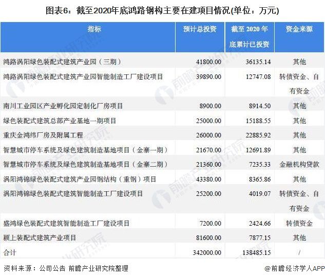 干货!2021年中国钢结构行业龙头企业分析——鸿路钢构:预计2022年底产能将达500万吨(图6) 干货!2023年中国钢结构行业龙头企业分析——鸿路钢构:预计2022年底产能将达500万吨(图6)