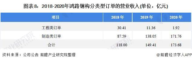 干货!2021年中国钢结构行业龙头企业分析——鸿路钢构:预计2022年底产能将达500万吨(图8) 干货!2023年中国钢结构行业龙头企业分析——鸿路钢构:预计2022年底产能将达500万吨(图8)