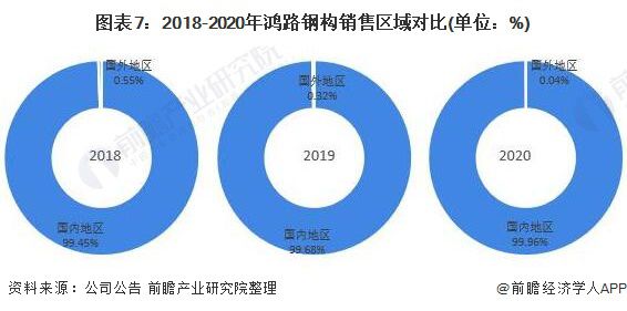 干货!2021年中国钢结构行业龙头企业分析——鸿路钢构:预计2022年底产能将达500万吨(图7) 干货!2023年中国钢结构行业龙头企业分析——鸿路钢构:预计2022年底产能将达500万吨(图7)