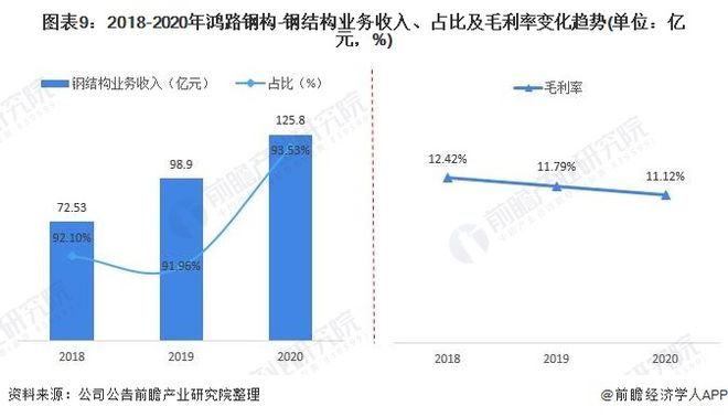 干货!2021年中国钢结构行业龙头企业分析——鸿路钢构:预计2022年底产能将达500万吨(图9) 干货!2023年中国钢结构行业龙头企业分析——鸿路钢构:预计2022年底产能将达500万吨(图9)