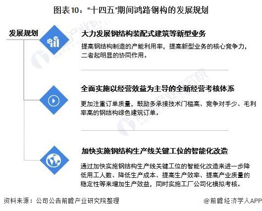 干货!2021年中国钢结构行业龙头企业分析——鸿路钢构:预计2022年底产能将达500万吨(图10) 干货!2023年中国钢结构行业龙头企业分析——鸿路钢构:预计2022年底产能将达500万吨(图10)
