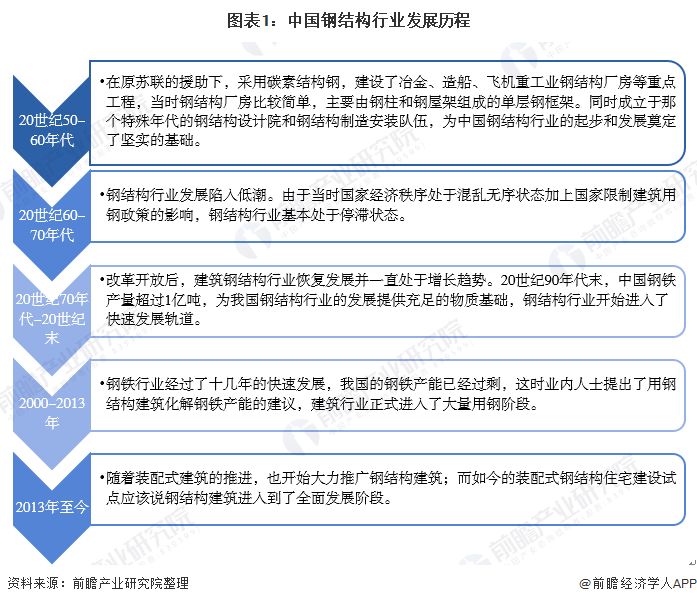 2023年中国钢结构行业市场发展现状分析 需求量近8276万吨(图1)
