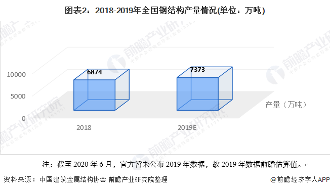 2023年中国钢结构行业市场发展现状分析 需求量近8276万吨(图2)
