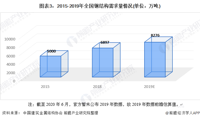 2023年中国钢结构行业市场发展现状分析 需求量近8276万吨(图3)