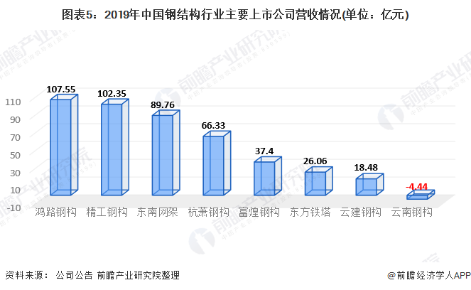 2023年中国钢结构行业市场发展现状分析 需求量近8276万吨(图5)