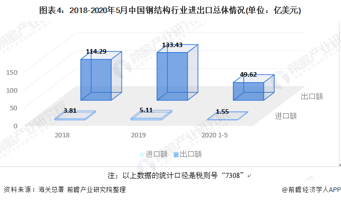 2023年中国钢结构行业市场发展现状分析 需求量近8276万吨(图4)